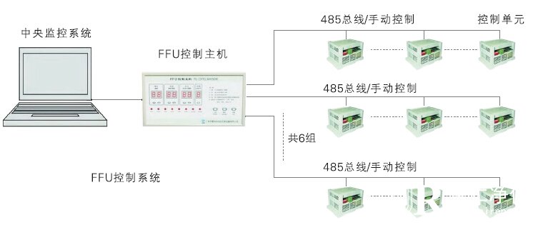 FFU計算機集中(zhōng)控制系統圖